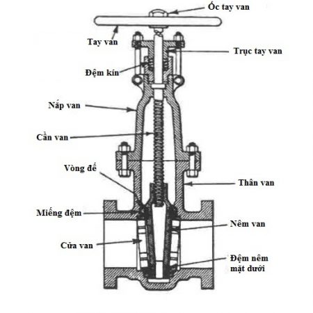 Cấu-tạo-của-van-cổng-Gate-valve.jpg