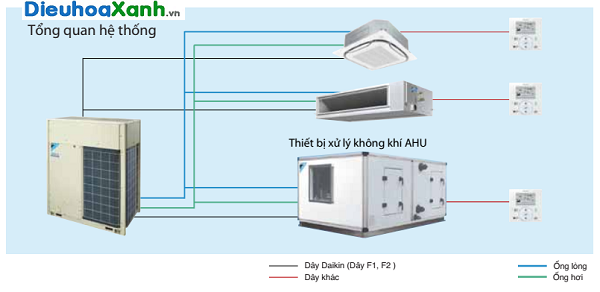 Tổng quan hệ thống ahu daikin kết nối dàn nóng VRV IV